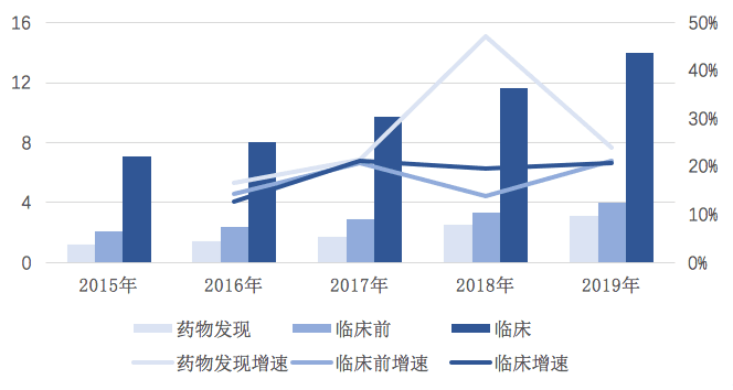 【原創(chuàng)研究】中國臨床CRO市場分析
