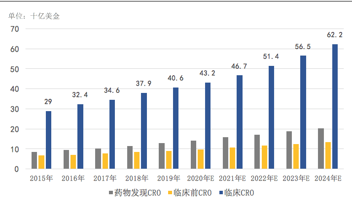 【原創(chuàng)研究】中國臨床CRO市場分析