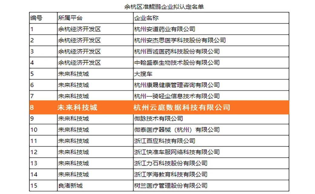 【合作伙伴】萬里鵬程，未來可期！云庭數(shù)據(jù)入選余杭區(qū)準(zhǔn)鯤鵬企業(yè)名單