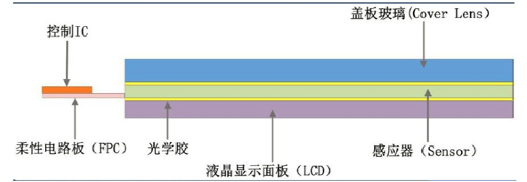 【原創研究】柔性電子趨勢下的觸摸屏產業發展分析(二)——觸控模組概述