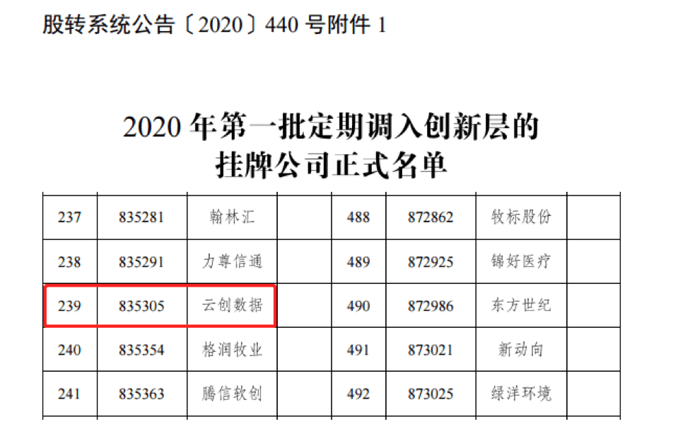 【合作伙伴】云創(chuàng)大數(shù)據(jù)躋身新三板創(chuàng)新層!