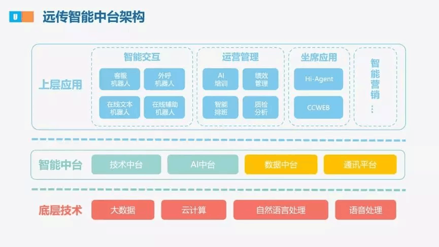 【合作伙伴】遠(yuǎn)傳升級(jí)戰(zhàn)略規(guī)劃,發(fā)布U智智能中臺(tái)